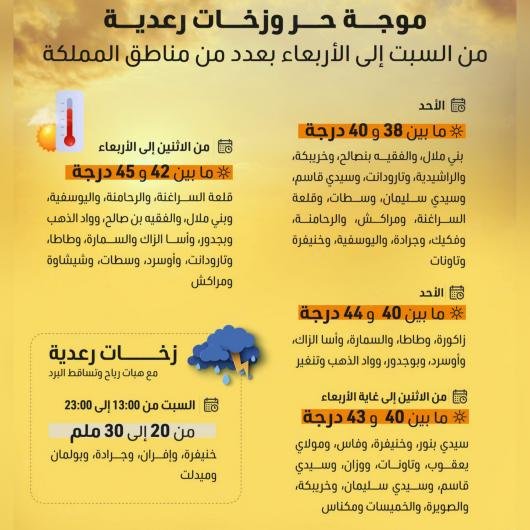 حرارة تصل إلى 45 درجة وعواصف رعدية مرتقبة بعدد من الأقاليم حتى الأربعاء     